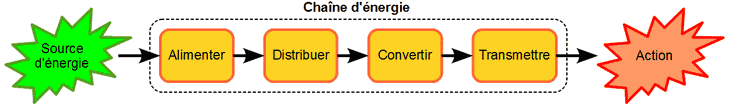 Chaine d'énergie